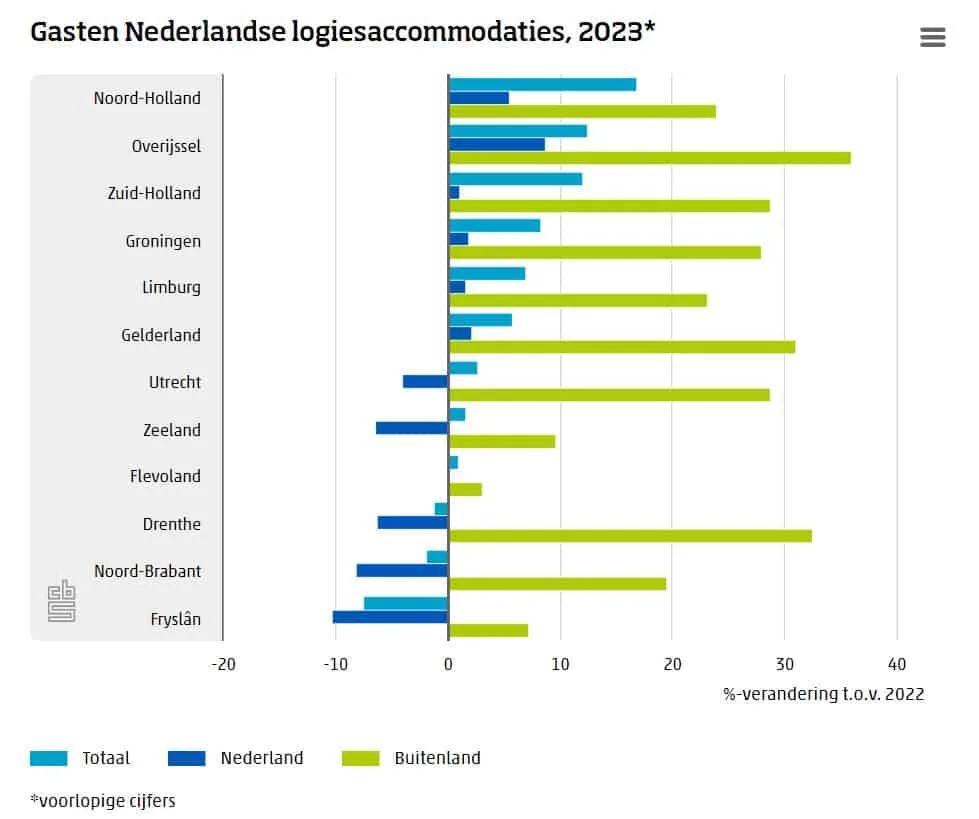Gasten per provincie